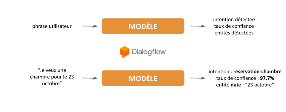 Détection d’intentions